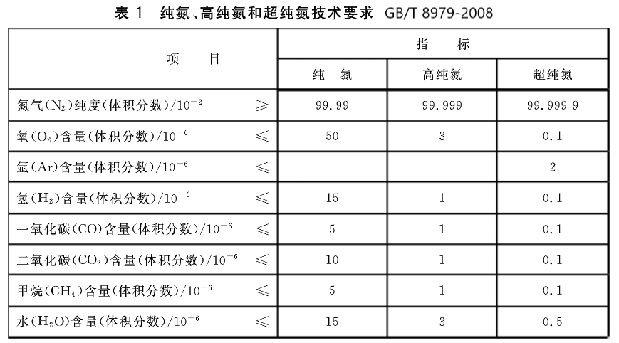 純氮高純氮超純氮指標(biāo).png